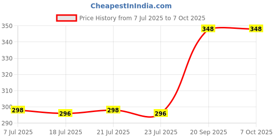 flipkart.com WIRKLICH s K8 Wireless Microphone for Type C Android Mobile Phones & iPhones Camera Microphone Price History Graph from 7 Jul 2025 to 7 Oct 2025