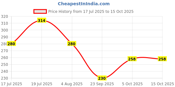 flipkart.com paperkraft Wiro A5 Diary Ruled 168 Pages paperkraft Price History Graph from 17 Jul 2025 to 14 Oct 2025