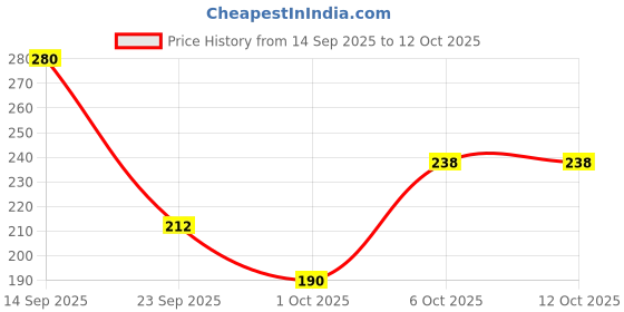 flipkart.com paperkraft Wiro A5 Diary Ruled 168 Pages paperkraft Price History Graph from 14 Sep 2025 to 11 Oct 2025