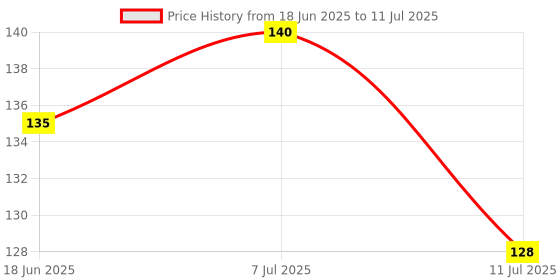 flipkart.com di-kraft Wiro binding A5 Diary Unruled 160 Pages di-kraft Price History Graph from 18 Jun 2025 to 11 Jul 2025