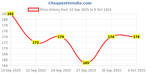 flipkart.com accuprints Wiro Binding A5 Notebook Ruled 200 Pages accuprints Price History Graph from 10 Sep 2025 to 6 Oct 2025