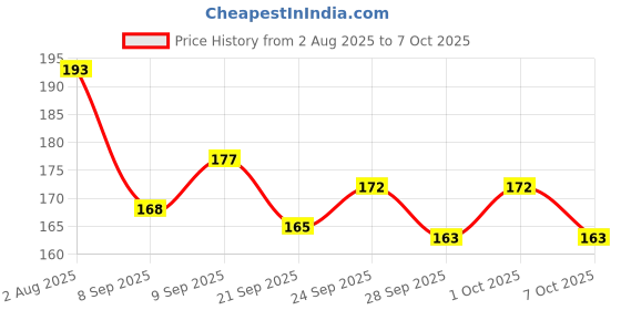 flipkart.com accuprints Wiro Binding A5 Notebook Ruled 200 Pages accuprints Price History Graph from 2 Aug 2025 to 6 Oct 2025