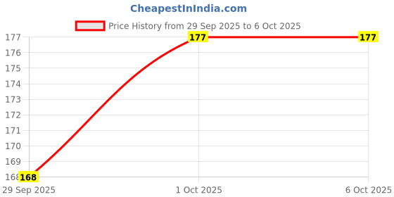 flipkart.com accuprints Wiro Binding A5 Notebook Ruled 200 Pages accuprints Price History Graph from 29 Sep 2025 to 5 Oct 2025