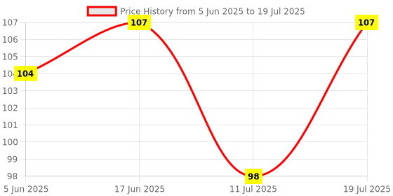 flipkart.com di-kraft Wiro binding diary A5 Diary Unruled 160 Pages di-kraft Price History Graph from 5 Jun 2025 to 11 Jul 2025