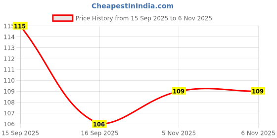 flipkart.com di-kraft Wiro Binding | Spiral Diary Notebook For Office Use | Gift (5*7 Inch, 160 Pages) A5 Diary Unruled 160 Pages di-kraft Price History Graph from 15 Sep 2025 to 5 Nov 2025