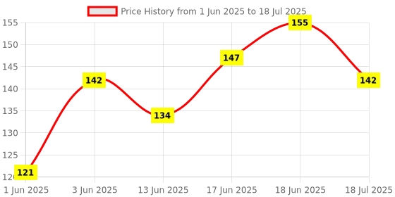 flipkart.com 3ds wiro note book A5 Diary Unruled 144 Pages 3ds Price History Graph from 1 Jun 2025 to 18 Jun 2025