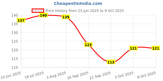 flipkart.com 3ds wiro note book A5 Diary Unruled 144 Pages 3ds Price History Graph from 23 Jun 2025 to 3 Oct 2025