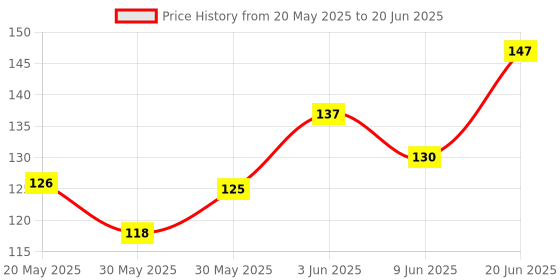 flipkart.com 3ds Wiro notebook A5 Diary Ruled 144 Pages 3ds Price History Graph from 20 May 2025 to 20 Jun 2025