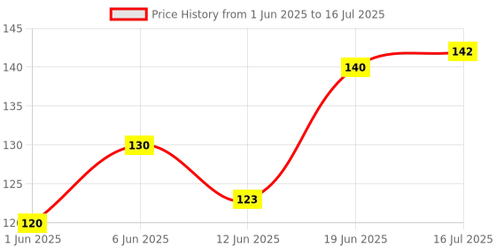 flipkart.com 3ds Wiro notebook A5 Diary Ruled 144 Pages 3ds Price History Graph from 1 Jun 2025 to 16 Jul 2025
