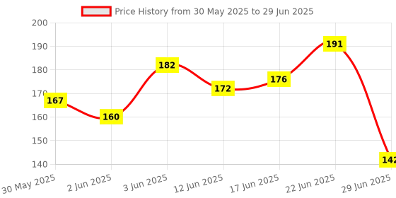 flipkart.com 3ds wiro notebook A5 Diary Ruled 144 Pages 3ds Price History Graph from 30 May 2025 to 29 Jun 2025