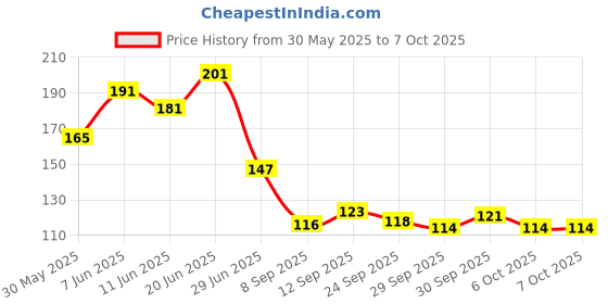 flipkart.com 3ds wiro notebook A5 Diary Ruled 144 Pages 3ds Price History Graph from 30 May 2025 to 7 Oct 2025