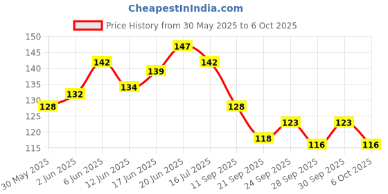 flipkart.com 3ds Wiro notebook A5 Diary Ruled 144 Pages 3ds Price History Graph from 30 May 2025 to 6 Oct 2025