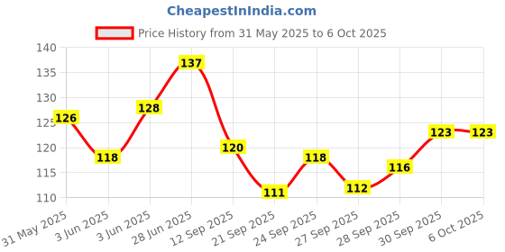 flipkart.com 3ds Wiro notebook A5 Diary Ruled 144 Pages 3ds Price History Graph from 31 May 2025 to 6 Oct 2025
