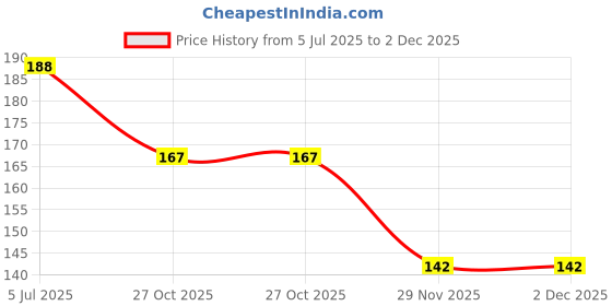 flipkart.com 3ds Wiro notebook A5 Diary Ruled 144 Pages 3ds Price History Graph from 5 Jul 2025 to 2 Dec 2025