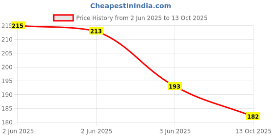 flipkart.com doms WIRO | 70GSM | 7 x 10.5 cm | Pocket-size Note Pad | RULED | 100 Pages doms Price History Graph from 2 Jun 2025 to 13 Oct 2025