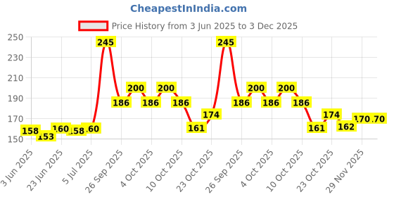 flipkart.com doms WIRO Sketch Book | 27.5 X 34.7cm |72 Pages | Cover Design may differ | Sketch Pad doms Price History Graph from 3 Jun 2025 to 2 Dec 2025