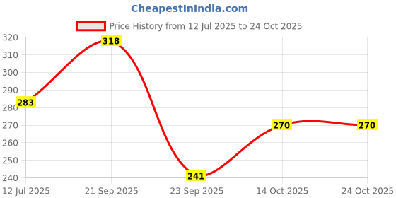 flipkart.com paperkraft Wiro Underwater Theme( Happiness comes in waves) A5 Journal Single Line 168 Pages paperkraft Price History Graph from 12 Jul 2025 to 24 Oct 2025