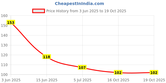 flipkart.com wirsty Poke Playing Card Sword & Shild Cosmic Eclipse -4 Booster Packs wirsty Price History Graph from 3 Jun 2025 to 19 Oct 2025