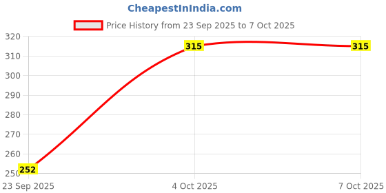 flipkart.com wisdom creation Top Pant Co-ords Set wisdom creation Price History Graph from 23 Sep 2025 to 7 Oct 2025