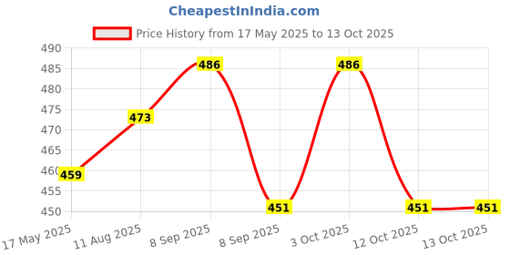 flipkart.com wisdom Premium 6"x"6 Heavy SS Ultra Slim Rain Shower Head with 15inch Square Arm Fixed Mount wisdom Price History Graph from 17 May 2025 to 12 Oct 2025