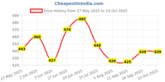flipkart.com wisdom Premium 6"x6" Quality SS Ultra Slim Square Without Arm Rain Shower Head Fixed Mount wisdom Price History Graph from 27 May 2025 to 10 Oct 2025