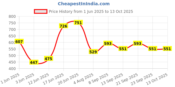 flipkart.com wisdom Premium 8"x"8 Heavy SS Ultra Slim Rain Shower Head Pack of 1 ) Fixed Mount wisdom Price History Graph from 1 Jun 2025 to 13 Oct 2025