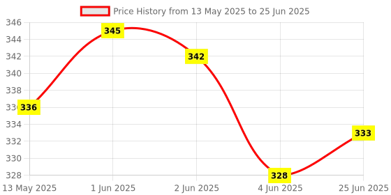 flipkart.com asian Wisdom Racket- Shinchan and Masha and the bear theme-Multicolor Multicolor Strung Badminton Racquet asian Price History Graph from 13 May 2025 to 25 Jun 2025