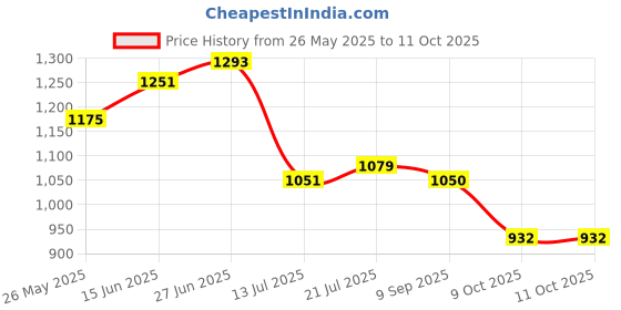 flipkart.com campus WISDOM Running Shoes For Men campus Price History Graph from 26 May 2025 to 11 Oct 2025