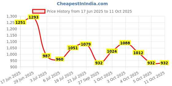 flipkart.com campus WISDOM Running Shoes For Men campus Price History Graph from 17 Jun 2025 to 11 Oct 2025