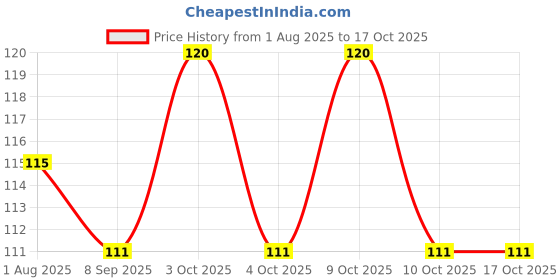 flipkart.com ronzille WISE ronzille Price History Graph from 1 Aug 2025 to 15 Oct 2025