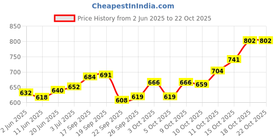 flipkart.com lordz Wise Gloves I Men & Women’s Premium Synthetic Leather Boxing Gloves Boxing Gloves lordz Price History Graph from 2 Jun 2025 to 22 Oct 2025