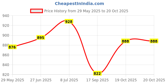 flipkart.com wise ninja Yellow Men Sling Bag - Medium Bus Conductor Leather wise ninja Price History Graph from 29 May 2025 to 20 Oct 2025