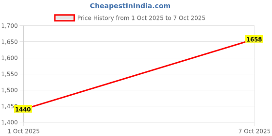 flipkart.com adidas wisefoma M Running Shoes For Men adidas Price History Graph from 1 Oct 2025 to 7 Oct 2025
