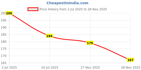 flipkart.com wisegrain choice Solid Winter Men Gloves wisegrain choice Price History Graph from 2 Jul 2025 to 28 Nov 2025