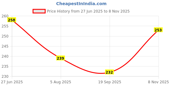 flipkart.com wisehome Floral 4 Seater Table Cover wisehome Price History Graph from 27 Jun 2025 to 8 Nov 2025