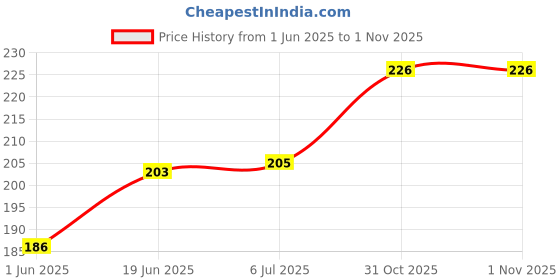 flipkart.com wisehome Self Design 4 Seater Table Cover wisehome Price History Graph from 1 Jun 2025 to 1 Nov 2025