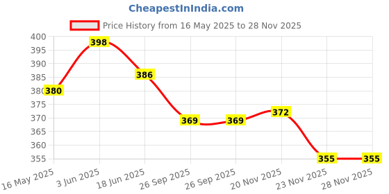 flipkart.com wisekraft Pushup Handle with Cushioned Foam Grip with fitness resistance tube Fitness Accessory Kit Kit wisekraft Price History Graph from 16 May 2025 to 27 Nov 2025