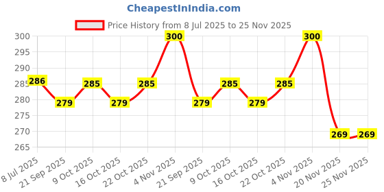 flipkart.com wiselife 100% Natural Mulberry Silk Eye Mask, Ultra Smooth Adjustable Sleep Mask and Blind Fold - Green | For Sleeping, Travelling, Relaxation, Blind Fold & Meditation | Eye-cover Eyeshade Light blocker Comfortable wiselife Price History Graph from 8 Jul 2025 to 25 Nov 2025
