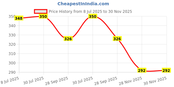 flipkart.com wiselife 8 Loop Yoga Belt for Men & Women | Lightweight Loop Stretchable Belt f-1 PACK Cotton Yoga Strap wiselife Price History Graph from 8 Jul 2025 to 28 Nov 2025