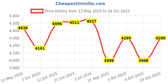 flipkart.com wiselife Alignment Pro, Cork & Natural Rubber 5 mm Yoga Mat wiselife Price History Graph from 13 May 2025 to 24 Oct 2025