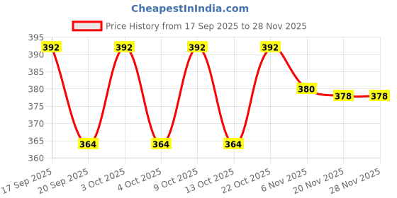 flipkart.com wiselife Blue Grey Pro Yoga Block | Yoga Brick (Pack of 1, Regular Size) TPE Yoga Blocks wiselife Price History Graph from 17 Sep 2025 to 27 Nov 2025