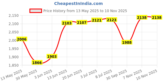 flipkart.com wiselife Cork & Natural Rubber Yoga Mat + Bag | Extra Thick Extra Long for Workout - Brown 1 mm Yoga Mat wiselife Price History Graph from 13 May 2025 to 10 Nov 2025