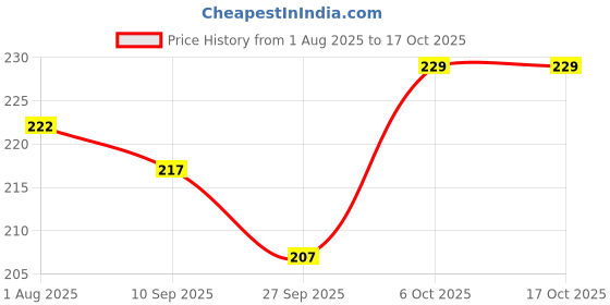 flipkart.com wiselife Durable Stainless Steel Snap-On Gathering Shirring Presser Foot For All Automatic Sewing Machines (Singer/Usha/Brother/Janome) with Low Shank wiselife Price History Graph from 1 Aug 2025 to 15 Oct 2025