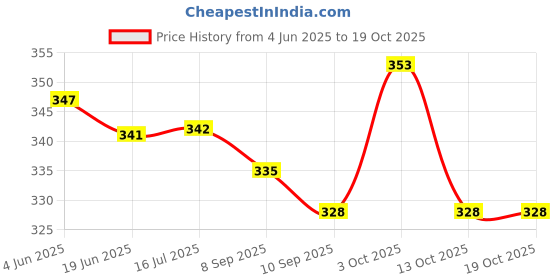flipkart.com wiselife Knee & Elbow Cushion Pad - Aqua Yellow (Single) 20 mm Yoga Mat wiselife Price History Graph from 4 Jun 2025 to 19 Oct 2025