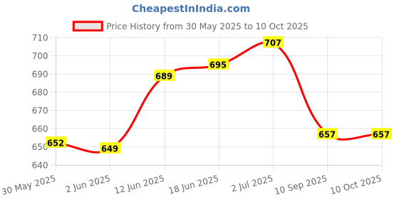 flipkart.com wiselife Knee Pad | 360 Degree Protation | High Density Premium ECO-TPE Foam Material Yoga Blocks wiselife Price History Graph from 30 May 2025 to 9 Oct 2025