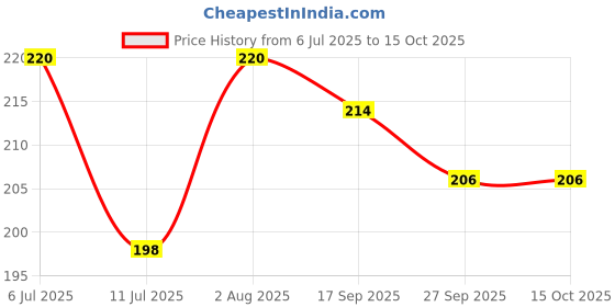 flipkart.com wiselife Overcasting Overlock Foot Imported Stitch For All Low Shank Automatic Sewing Machines (Singer/Usha/Brother) with Snap-On wiselife Price History Graph from 6 Jul 2025 to 14 Oct 2025