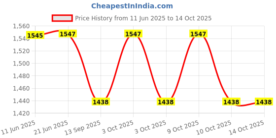flipkart.com wiselife Printed Cyan TPE 6 mm Yoga Mat wiselife Price History Graph from 11 Jun 2025 to 13 Oct 2025