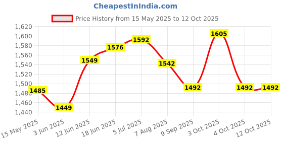 flipkart.com wiselife Printed Royal Green TPE 6 mm Yoga Mat wiselife Price History Graph from 15 May 2025 to 12 Oct 2025