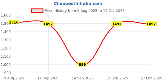 flipkart.com wiselife Printed TPE Exercise Mat + Carry Strap for Men & Women | Home, Gym & Fitness 6 mm Yoga Mat wiselife Price History Graph from 9 Aug 2025 to 16 Oct 2025