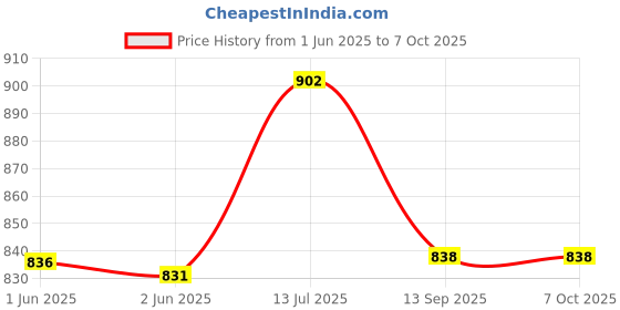 flipkart.com wiselife Printed Yoga Blocks | Yoga Brick,High-Density EVA Foam Soft Surface for Balance- Yoga Blocks wiselife Price History Graph from 1 Jun 2025 to 7 Oct 2025